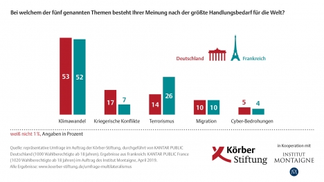 Klimawandel wird als größte globale Herausforderung gesehen -